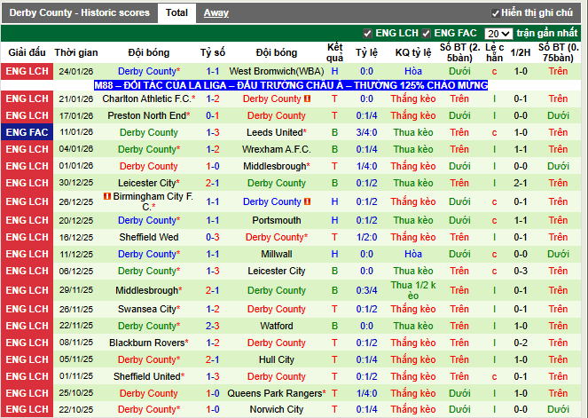 Phong độ gần đây Derby County