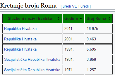 Ustaše protiv Roma Kretanje-broja-Roma