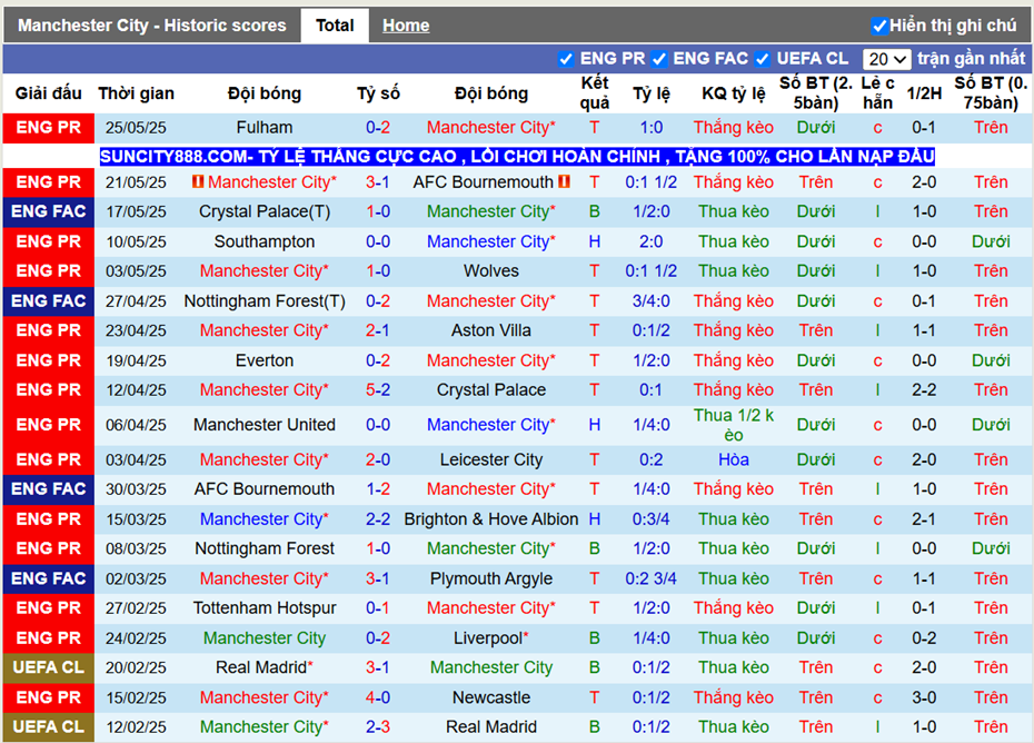 Phong độ gần Manchester City