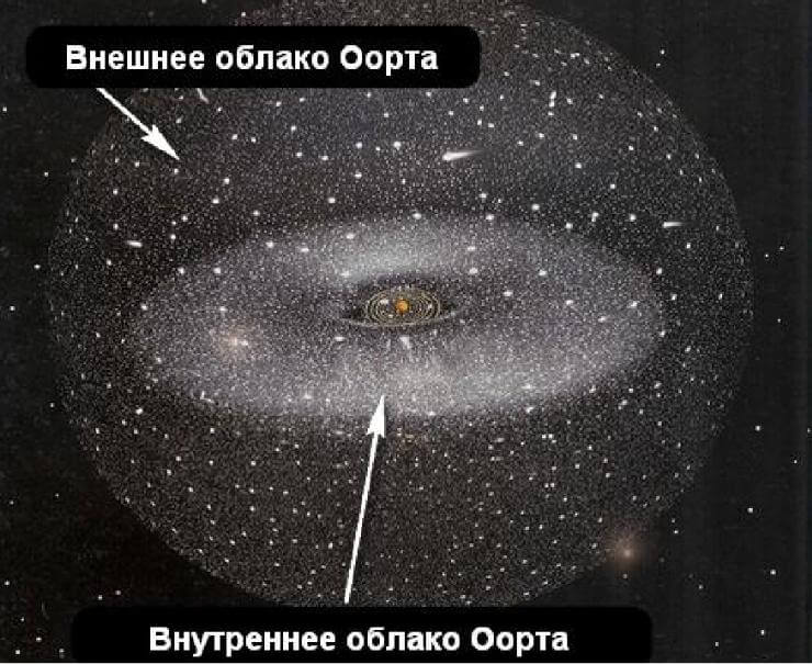Интересные факты об Облаке Оорта Интересные факты об Облаке Оорта