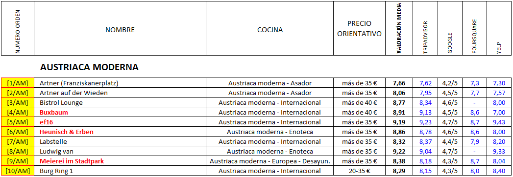 Restaurantes en VIENA - Austriaca tradicional , Austriaca moderna, Restaurant-Austria (29)