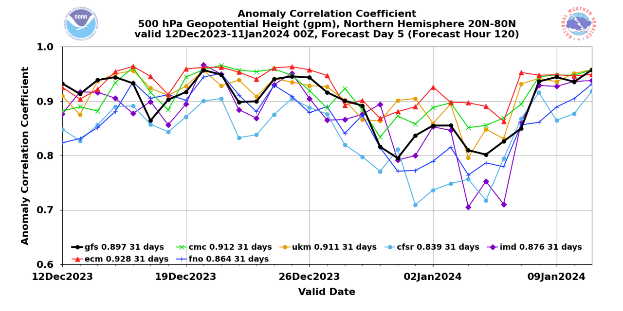 acc_valid00Z_HGT_P500_fhr120_G002NHX