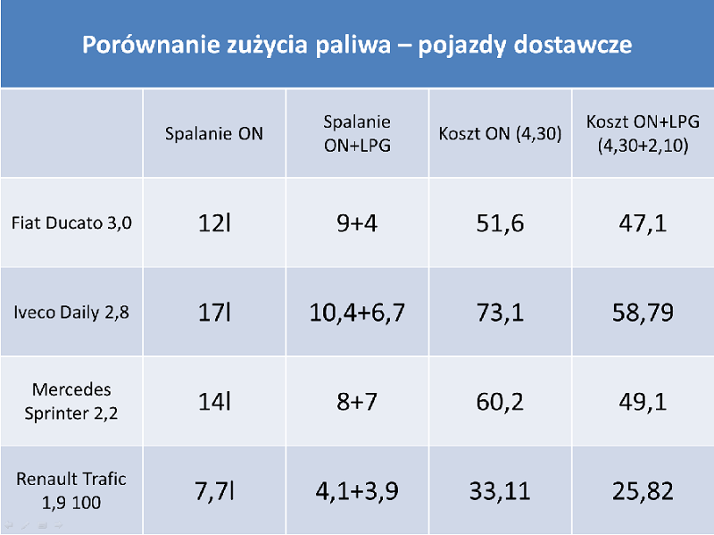 porównianie ON LPG 1