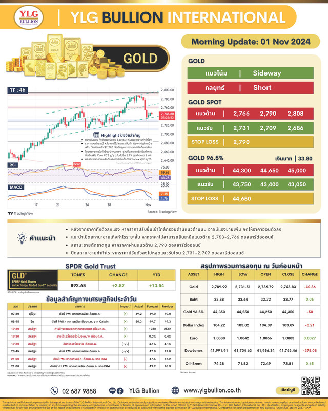 .บทวิเคราะห์ราคาทองวันนี้ (1 พ.ย.) โดย YLG Bullion.