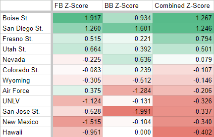 MW-Combined-Win-Z-Scores