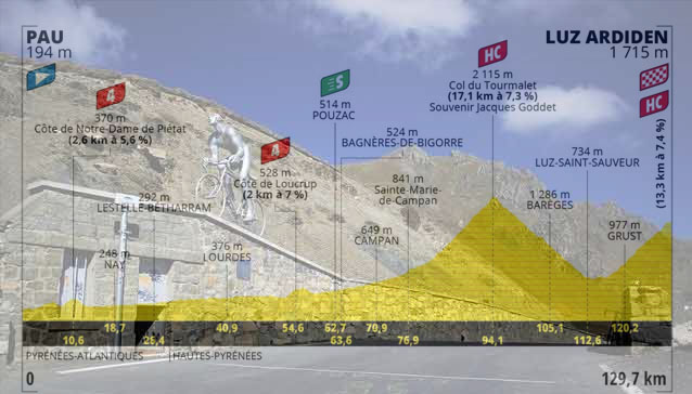Lo scollinamento del versante di La Mongie del Tourmalet e l’altimetria della diciottesima tappa (www.dotsport.it)