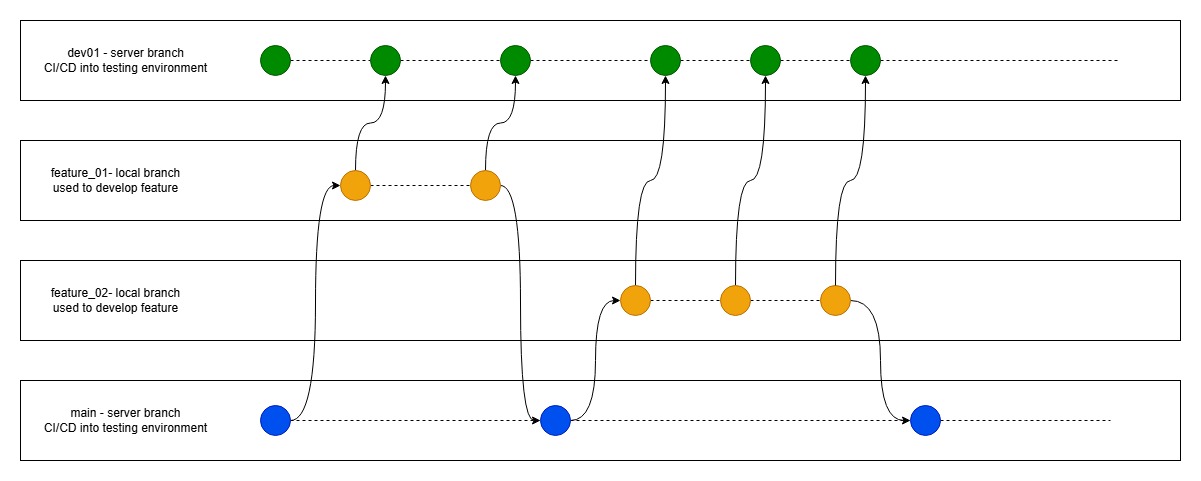 Re-designing a Git/development workflow with best practices