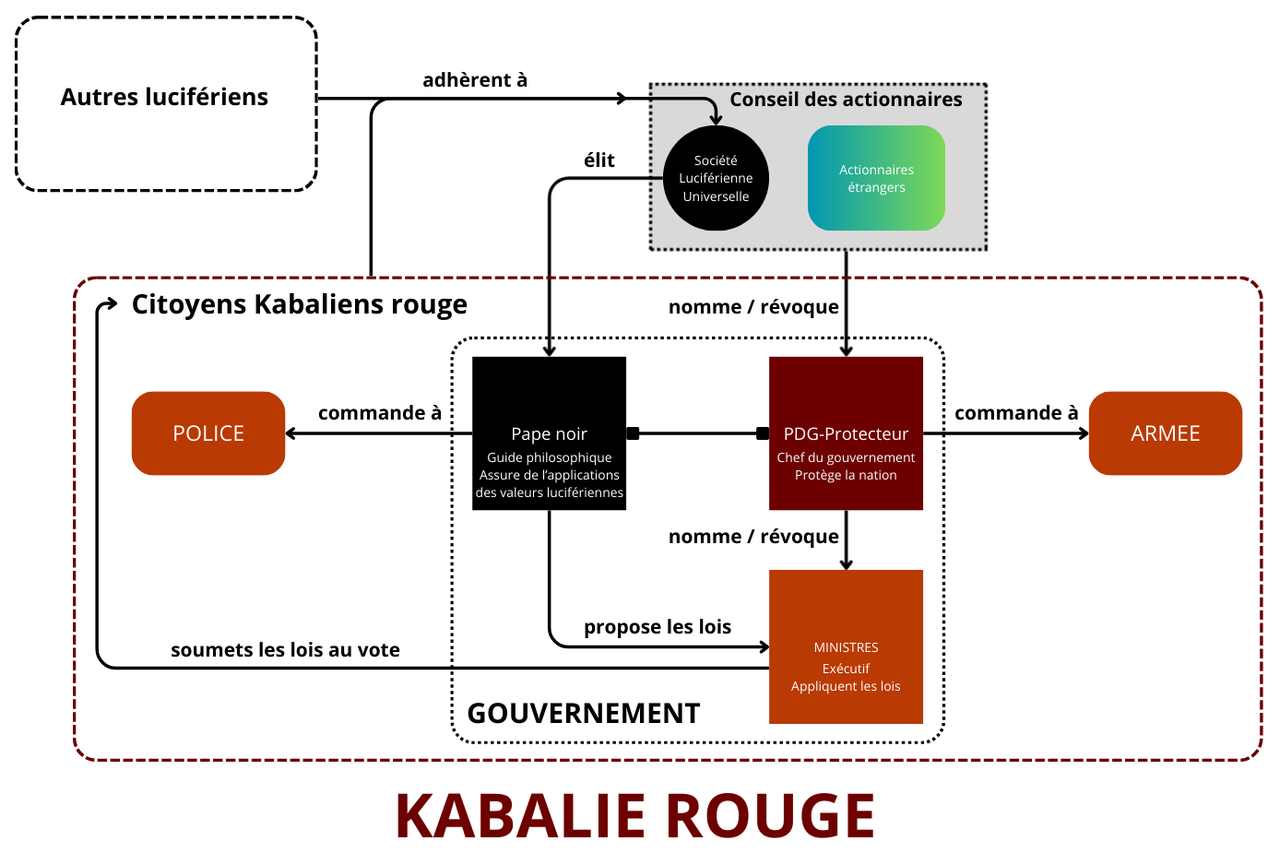 Institutions de la Kabalie rouge