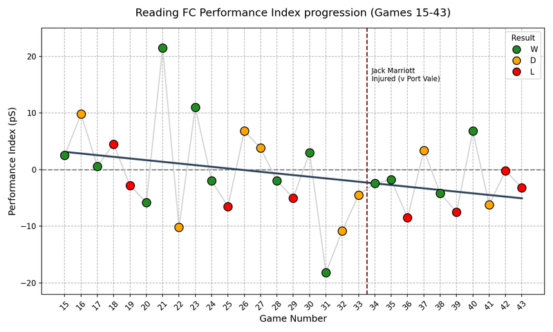 p Score graph trend