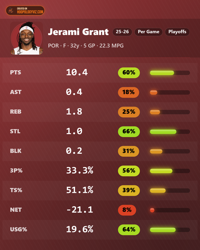 Jerami-Grant-stats.png