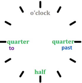 Určovanie času (štvrťhodina a polhodina) 2. časť - Učíme sa cez net