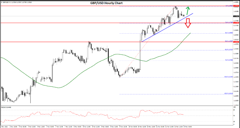 FXOpen Daily Analytics forex and crypto trading - Page 14 GBPUSD-14112022