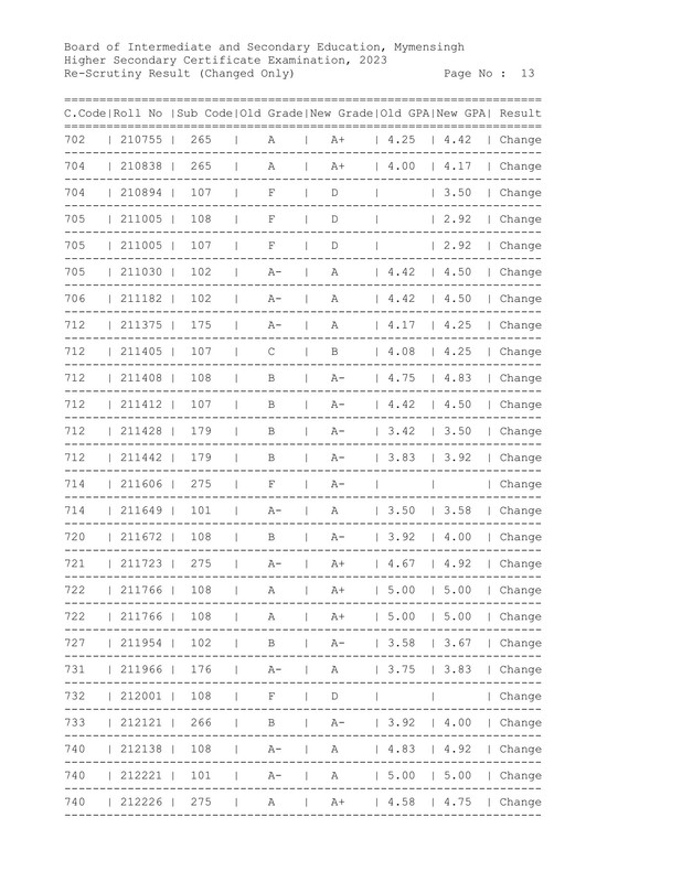 Mymensingh-Board-HSC-Rescutiny-Result-2023-PDF-14