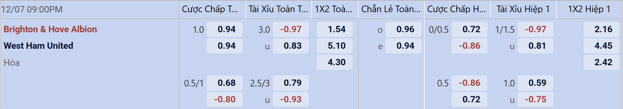 Tỉ lệ kèo Brighton vs West Ham