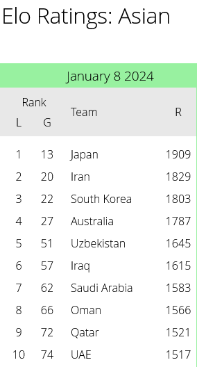 Screenshot-2024-01-10-at-09-58-29-World-Football-Elo-Ratings