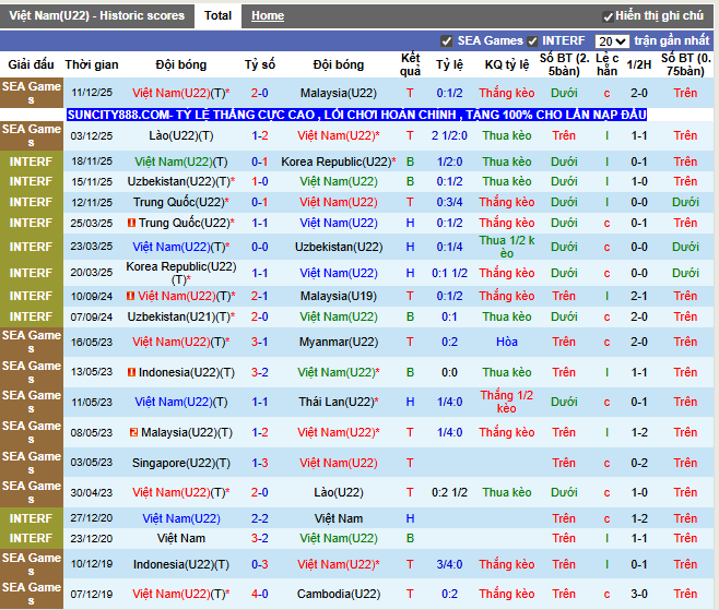 Phong độ gần đây U22 Việt Nam