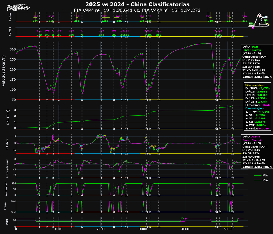 2025 vs 2024-China_Clasificatorias-TELEMETRÍAS_(VªRª nº PIA-VªRª nº PIA)