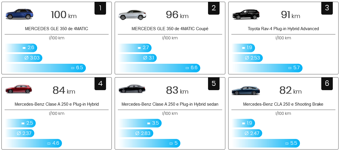 Screenshot-2022-02-11-at-13-53-04-Ranking-pruebas-enchufables-PHEV.png