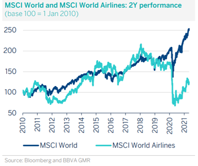 MSCI World and MSCI Wprld Airlines_2Y performance