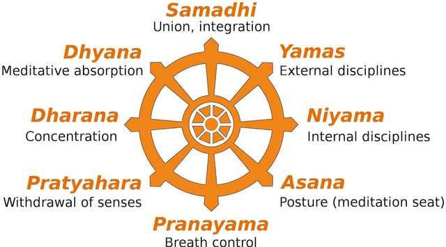 8 limbs of Yoga by Patanjali 1 - Introduction Of Ashtang Yoga - 8 Limbs Of Yoga Patanjali Way