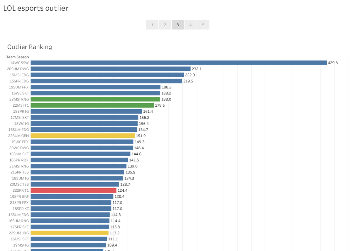 LOL esports outlier (2)