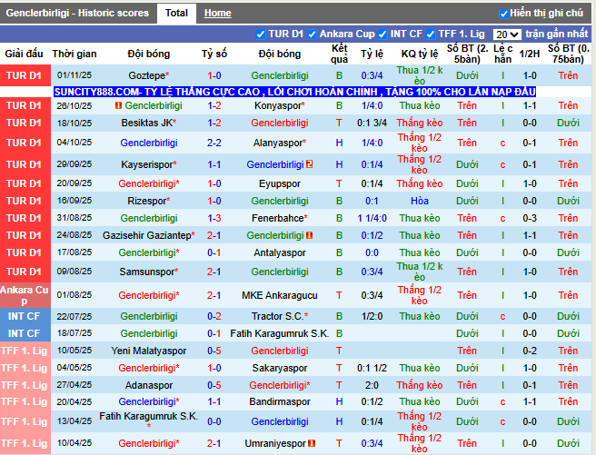 Phong độ gần đây Genclerbirligi