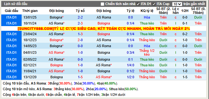 Thành tích đối đầu AS Roma vs Bologna  