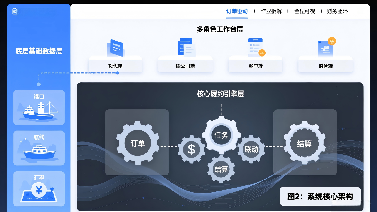 货代SaaS系统核心架构图