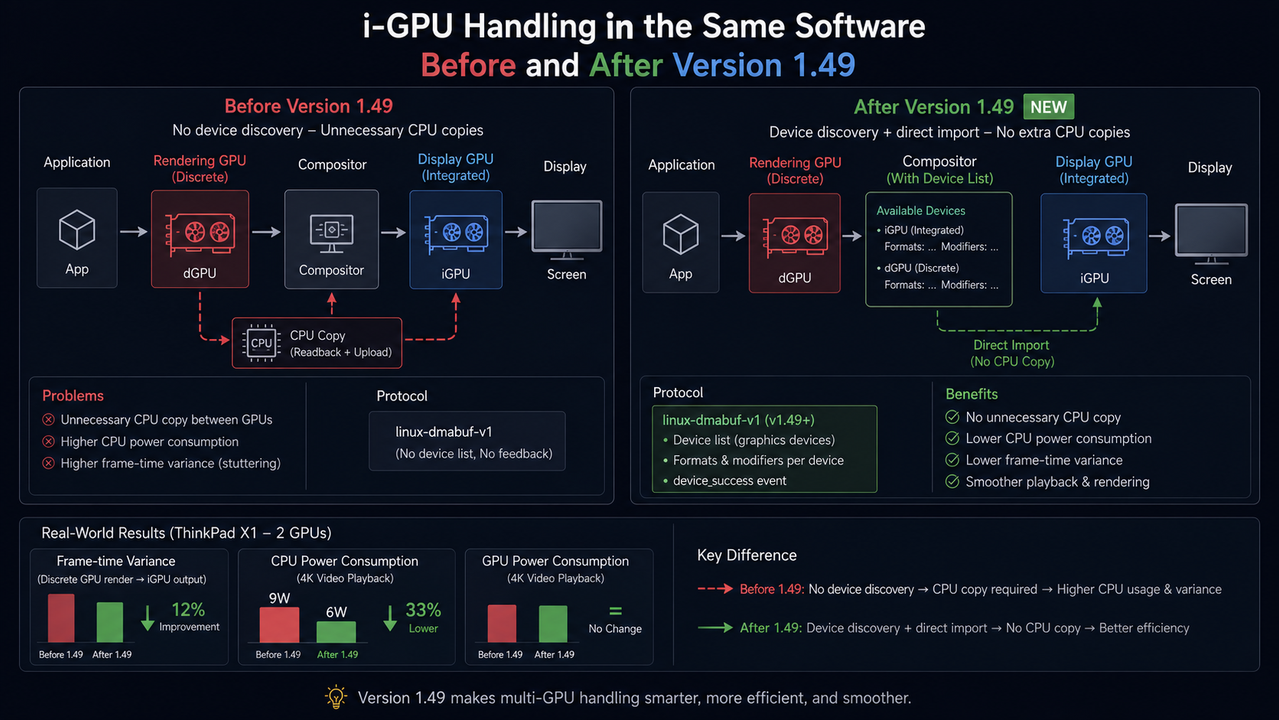 Multi-GPU handling comparison before and after Wayland update