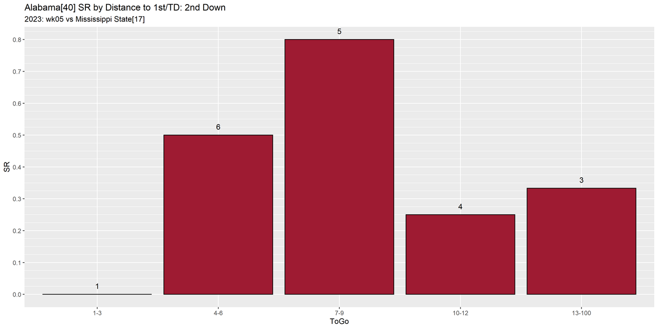 Alabama-2023-regular-wk05-Mississippi-State-e07-distance-success-down2