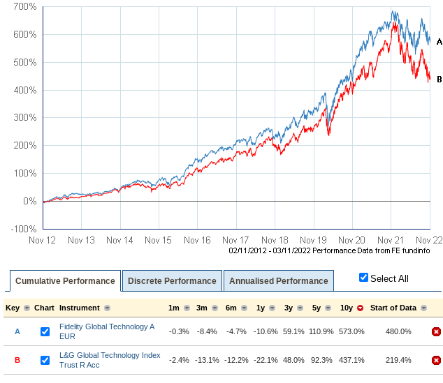 Growth funds / stocks with really strong profitability and fundamentals