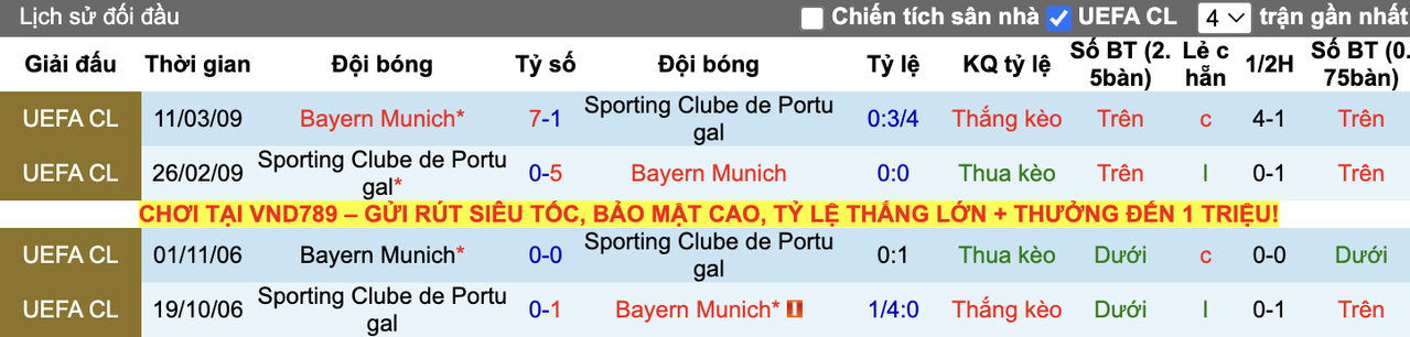 Thành tích đối đầu Bayern Munich vs Sporting CP