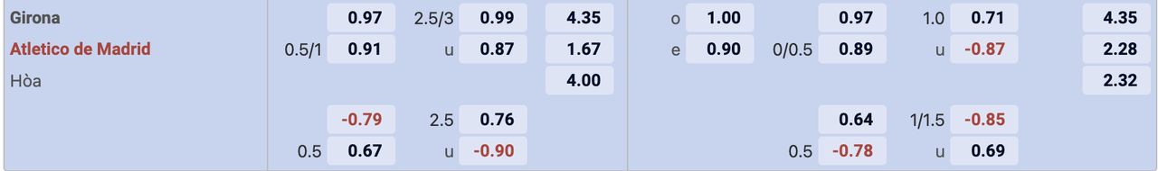 Tỷ lệ kèo Girona vs Atletico Madrid