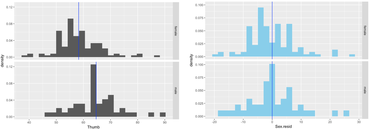 A faceted density histogram of the distribution of Thumb by Sex on the left with vertical lines in blue showing the mean for each Sex group. The mean for the male group is higher than the mean for the female group. A faceted density histogram of the distribution of Sex.resid by Sex on the right with vertical lines in blue showing the mean for each Sex.resid group. The means for both the male group and the female group are 0.