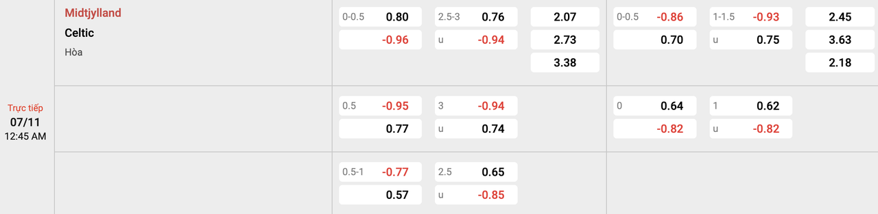 Tỷ lệ kèo Midtjylland vs Celtic