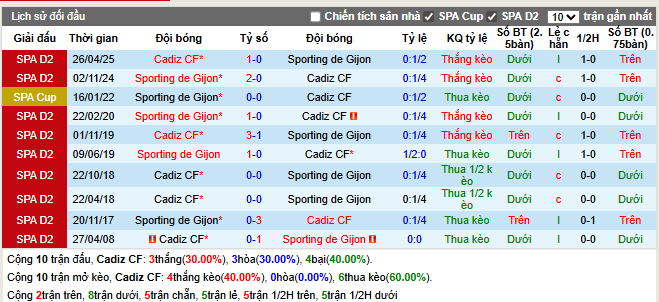 Thành tích đối đầu Cadiz CF vs Sporting de Gijon