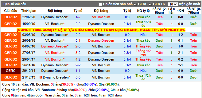 Thành tích đối đầu VfL Bochum vs Dynamo Dresden