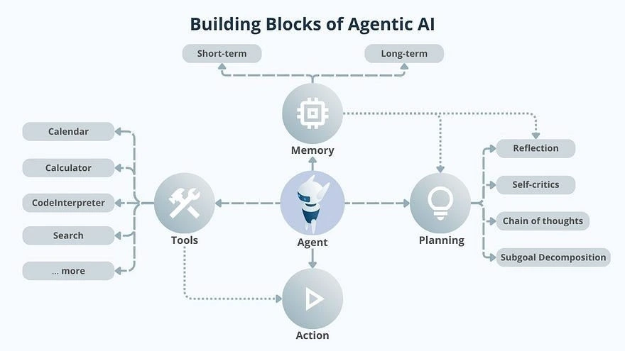 Agentic AI의 구성 요소