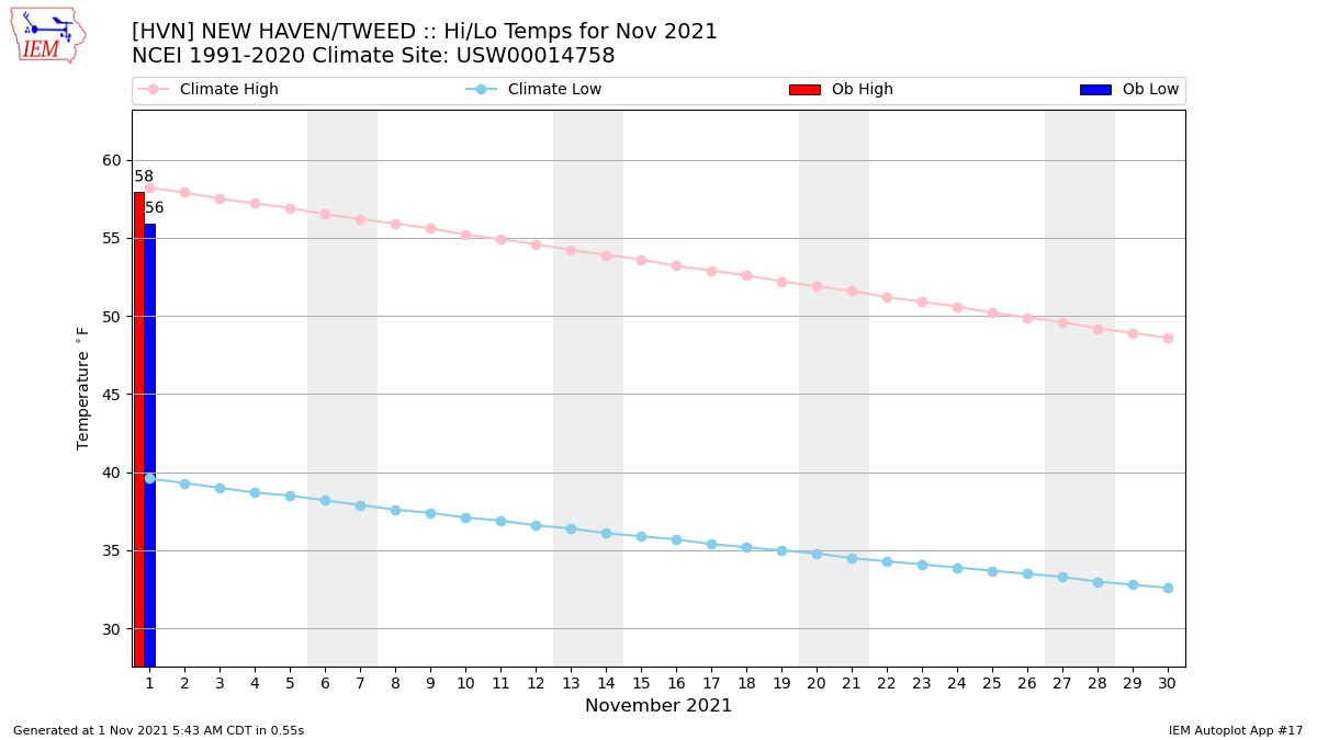 month-11-year-2021-station-HVN-network-C