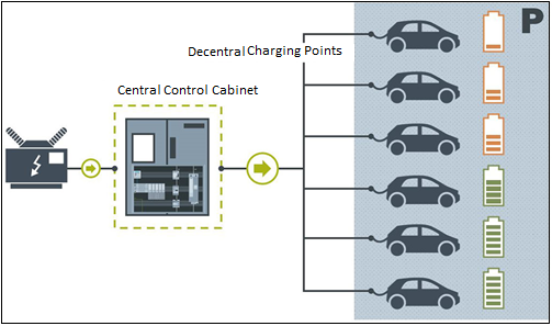ECarChargingSuite SIMATIC Multipoint Charging Application ECarChargingSuite SIMATIC Multipoint Charging Application