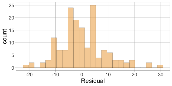 A histogram of the distribution of Residual in Fingers.