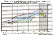 CHART of IMPORTS and EXPORTS to and from ENGLAND