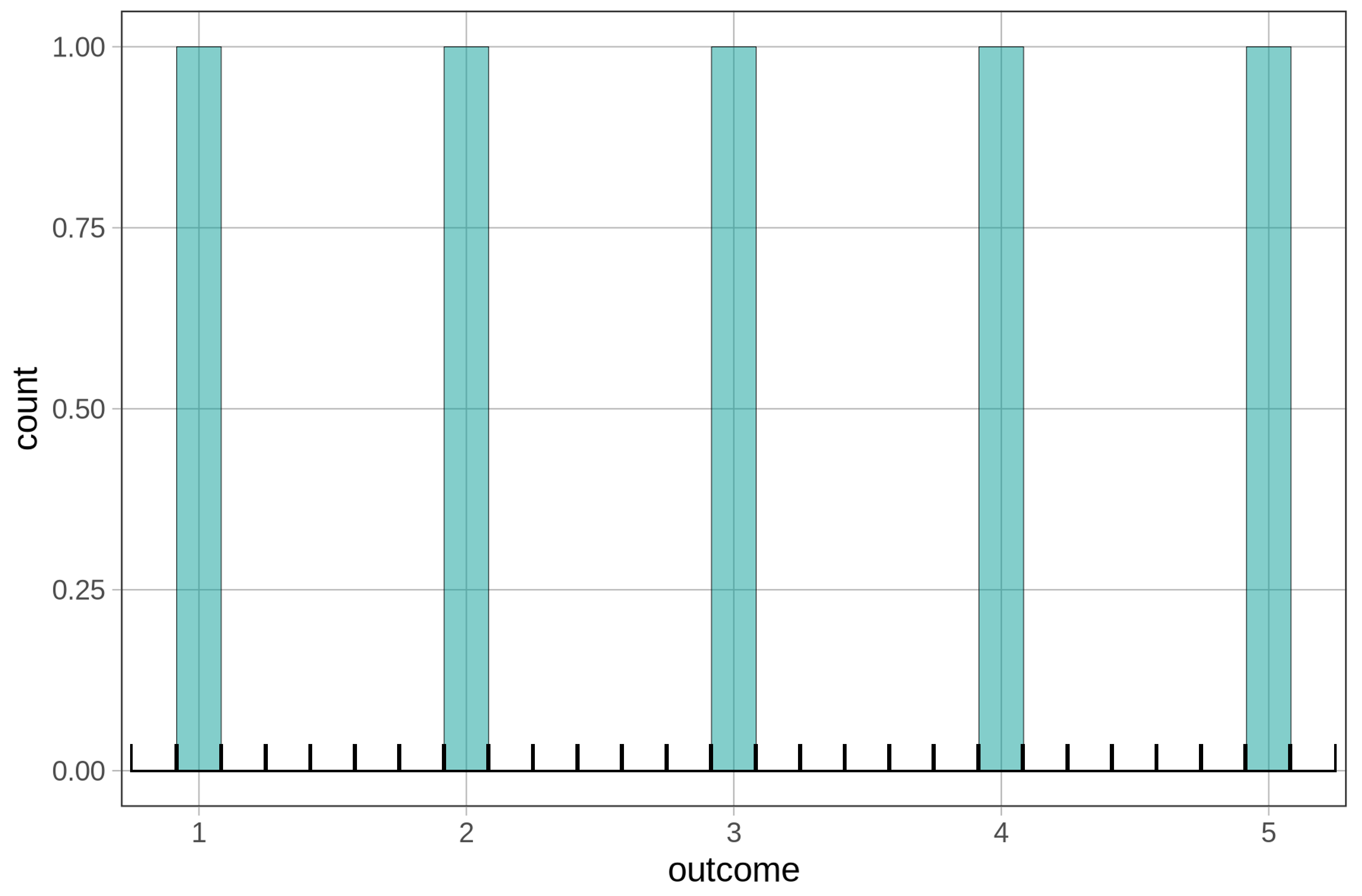 A histogram of the distribution of outcome with empty bins between the five bars.