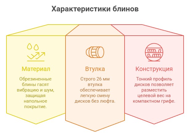 Инфографика от ТФХ - характеристики блинов для штанги -Новичкам базовый набор 50 кг