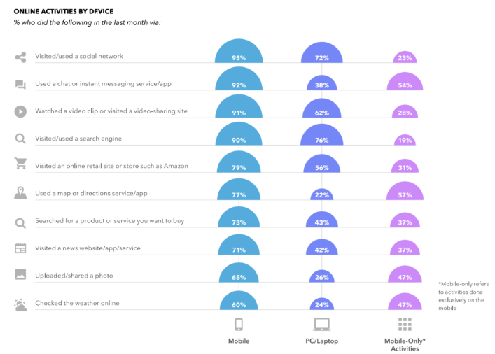 Online Activities By Device