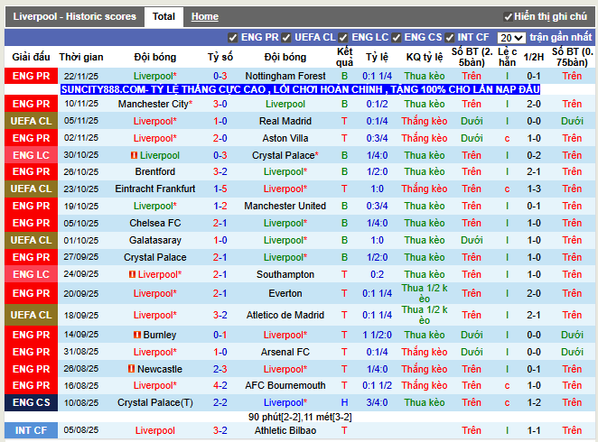 Phong độ gần đây Liverpool