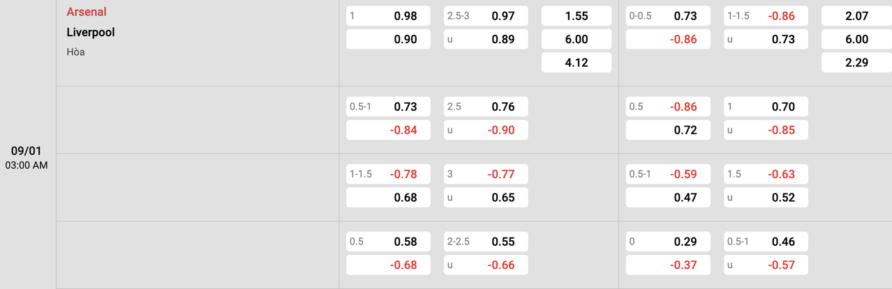 Tỷ lệ kèo Arsenal vs Liverpool