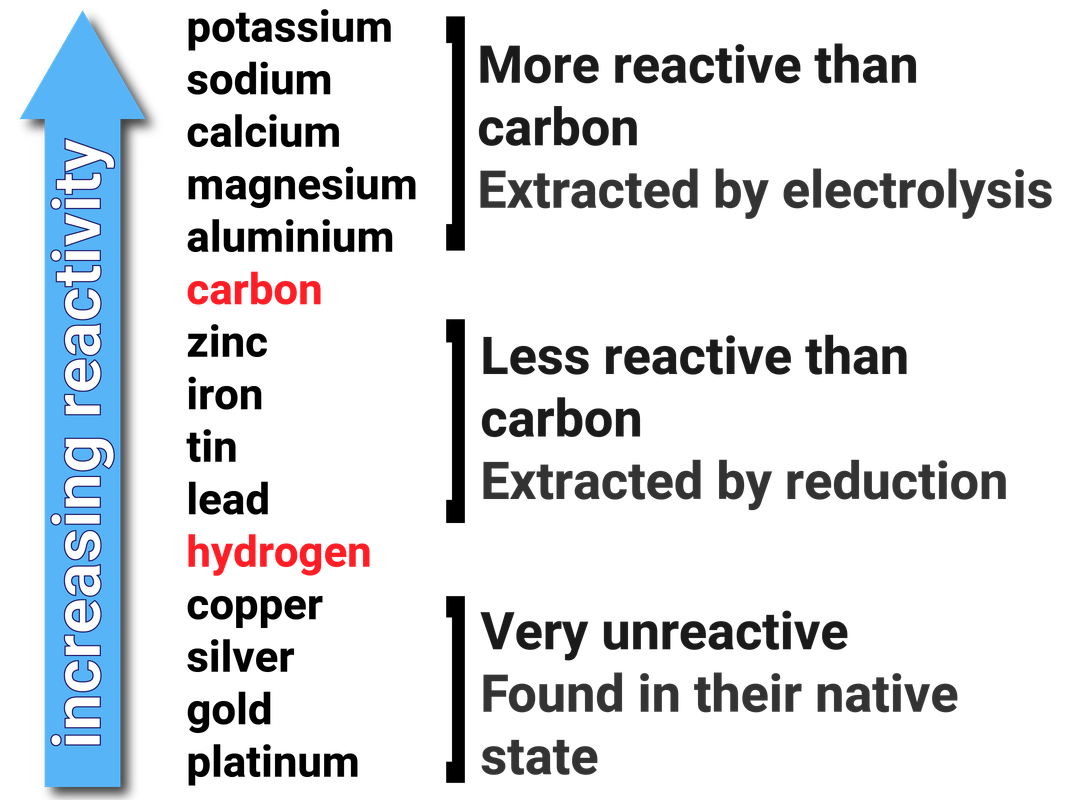 most reactive part of periodic table