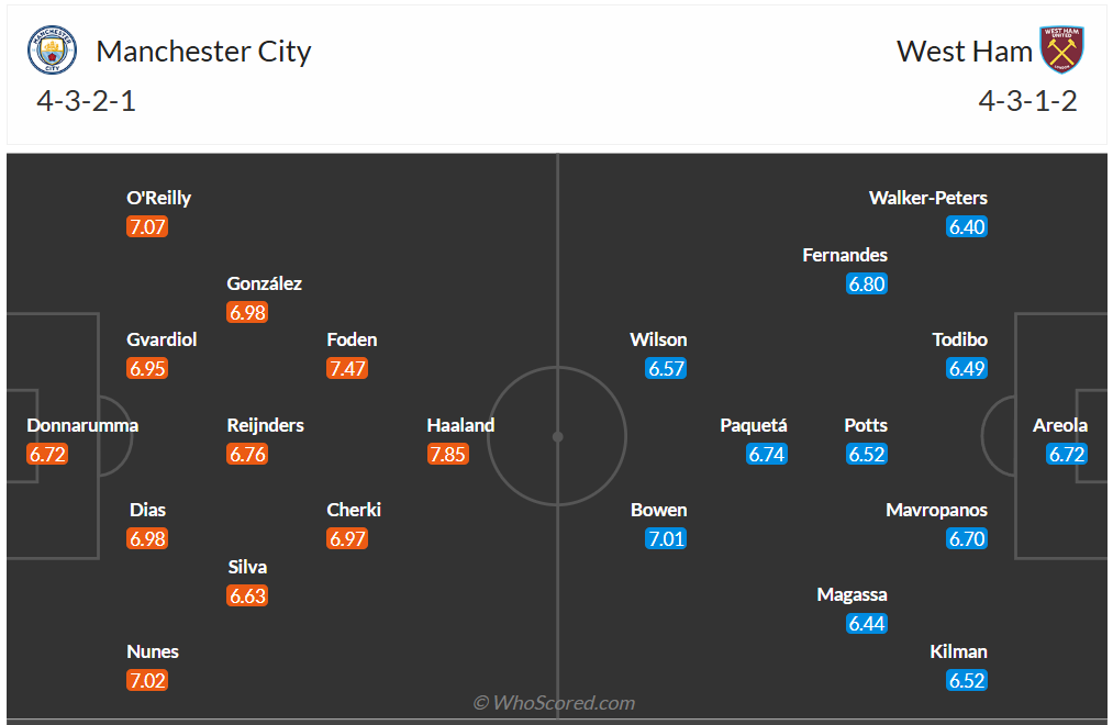 Đội hình dự kiến Man City vs West Ham