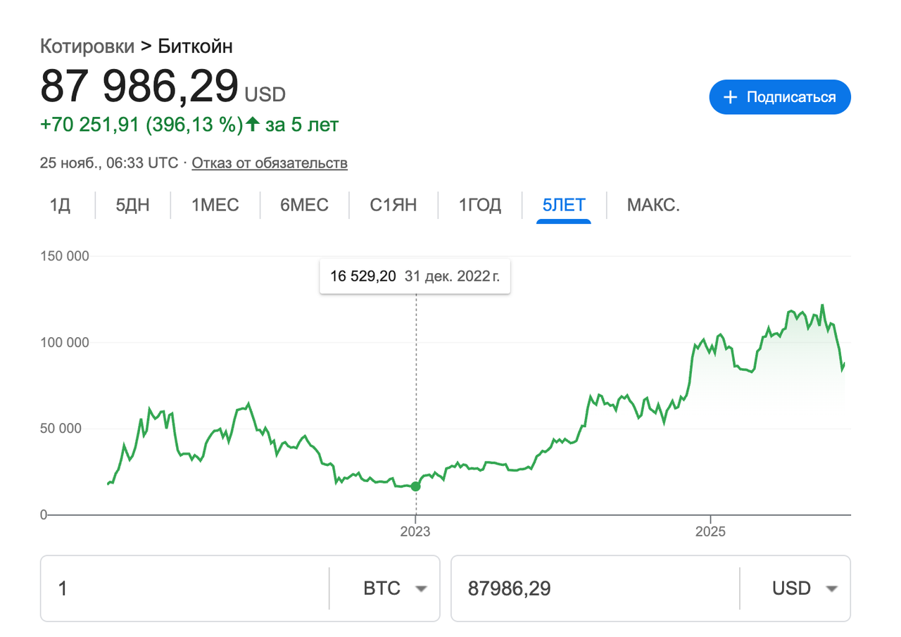 График биткоина 2025